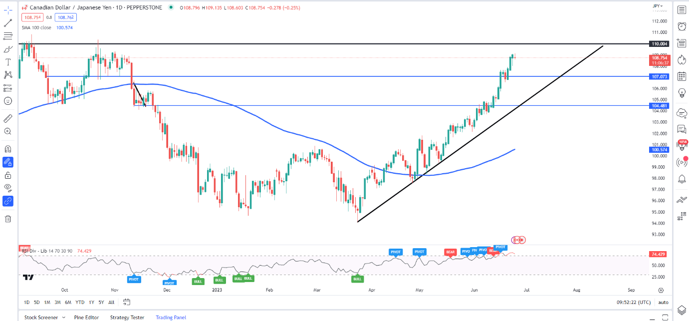 Настройки ценового действия канадского доллара: USD/CAD, CAD/JPY, GBP/CAD в преддверии данных по инфляции