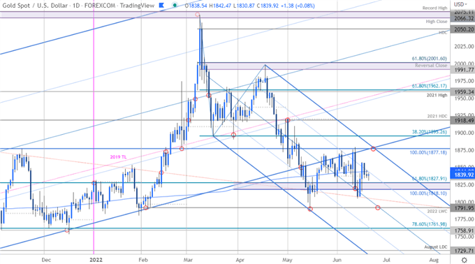 Gold Price Chart - XAU/USD Daily - GLD Trade Outlook - GC Short-term Technical Forecast