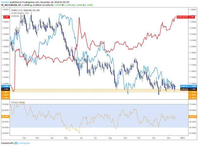 EUR/USD, EUR/CHF, Italian German 10-Year Bond Yield Spread - Daily Chart