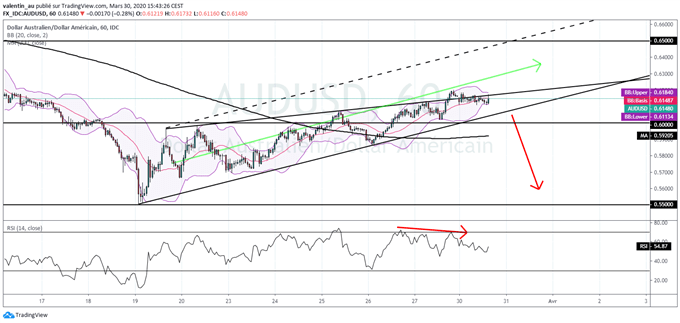 AUD/USD : Le rebond est menacé