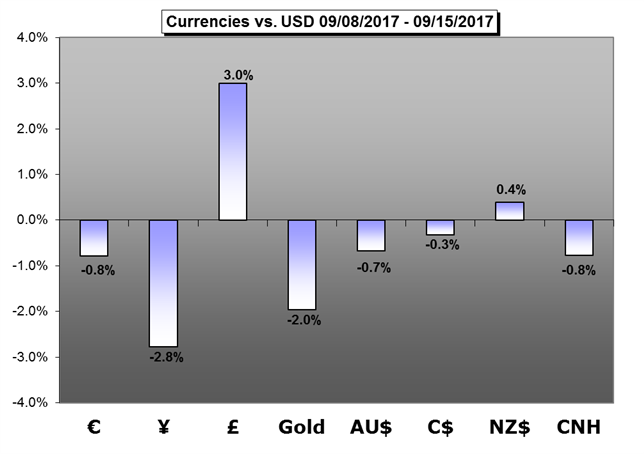 Trading Forecast: The Monetary Policy Race Heats Up, Now the Fed