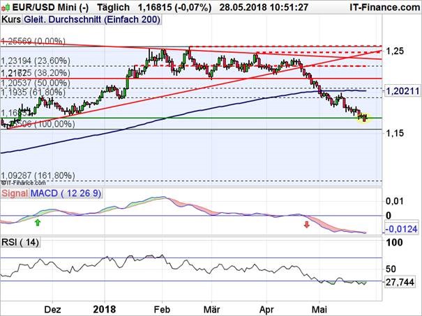 EUR/USD Chart Tagesbasis