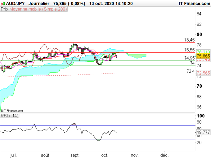 AUD/USD, EUR/AUD, AUD/JPY : Le dollar australien consolide contre les devises majeures