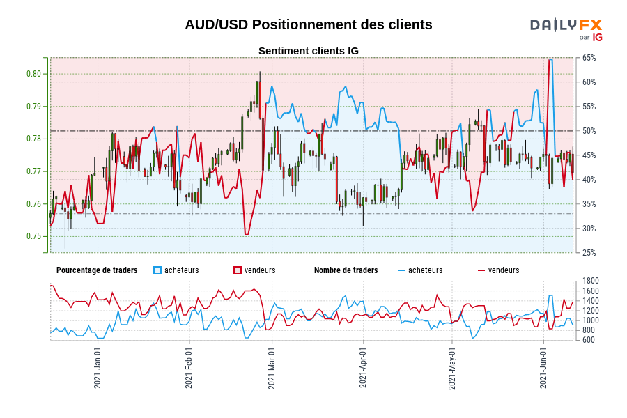 AUD/USD Positionnement des clients