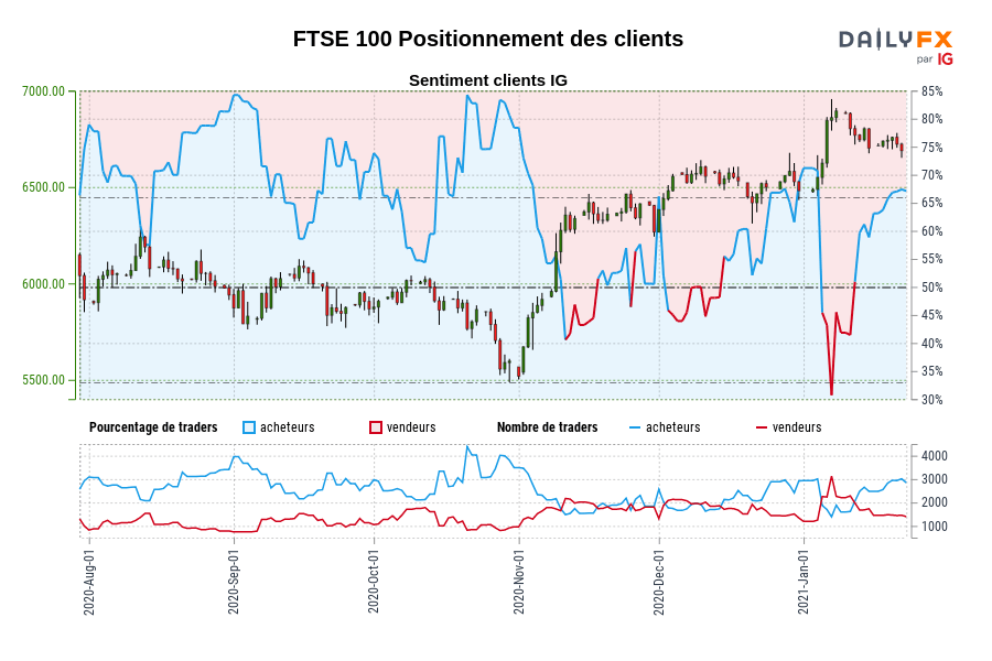 FTSE 100 Positionnement des clients
