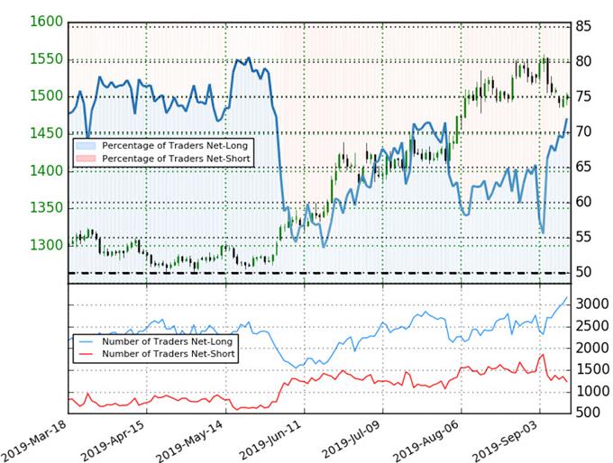 Gold Trader Sentiment - XAU/USD Price Chart - GLD Trade Outlook - Technical Forecast