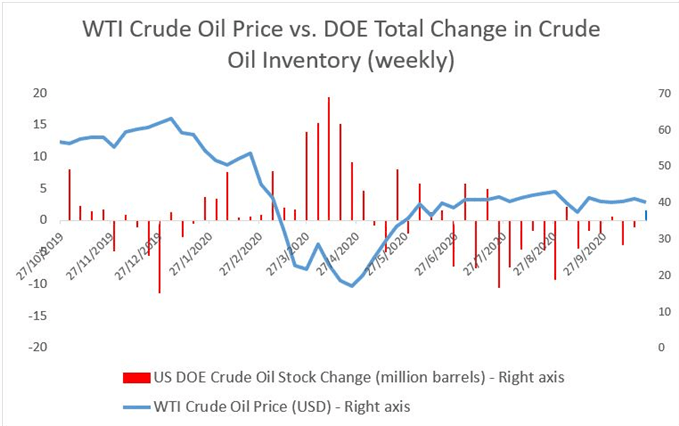 WTI Rohölpreis vs. DOE Gesamtveränderung des Rohölbestandes (wöchentlich)