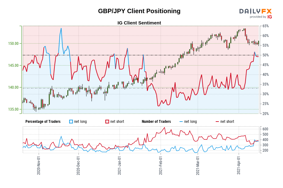 GBP/JPY Client Positioning
