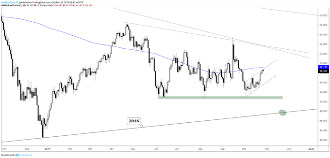 WTI Crude Oil Daily Chart (200-day/tech levels)
