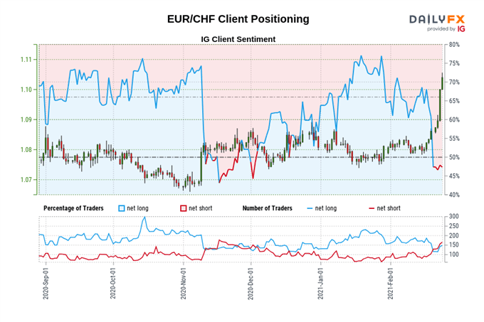 EUR/CHF Breakout Signals Risk-On in Europe; EUR/NOK, EUR/SEK Test Key Support