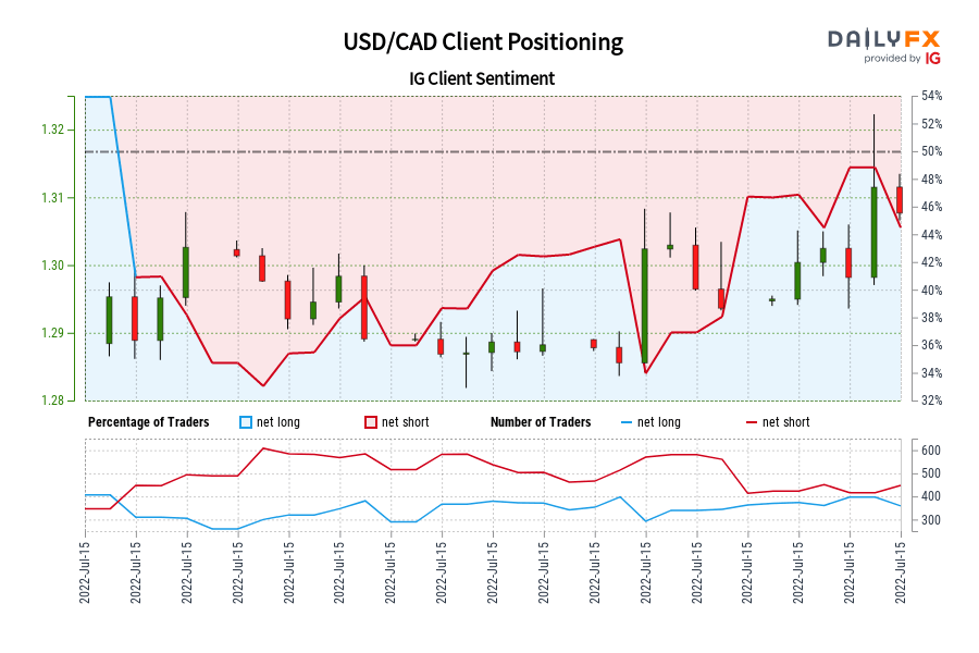 USD/CAD Client Positioning