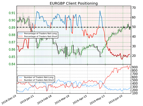 Indicateurs pour entrer en position dans le forex
