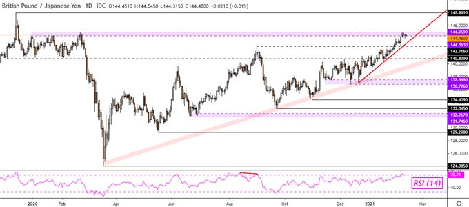 GBP/JPY Daily Chart
