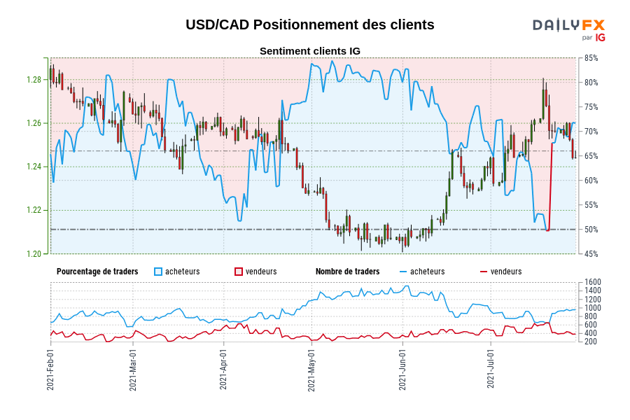 USD/CAD Positionnement des clients