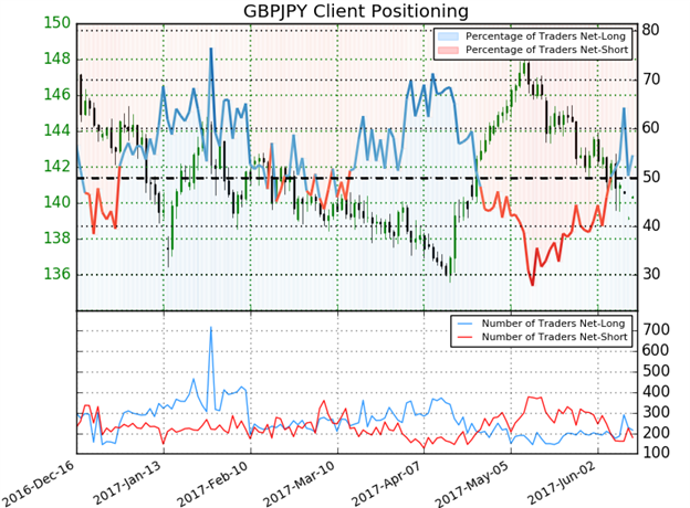 GBP/JPY- Range Break to Set Directional Bias Ahead of BoE, BoJ