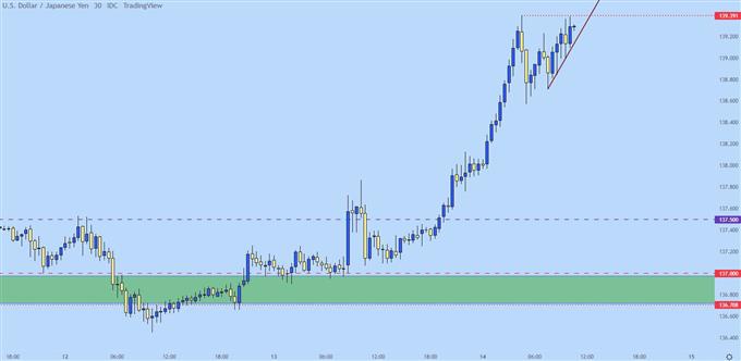 usdjpy 30m chart