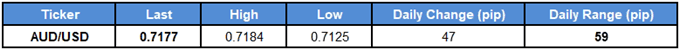 Image of daily change for audusd rate