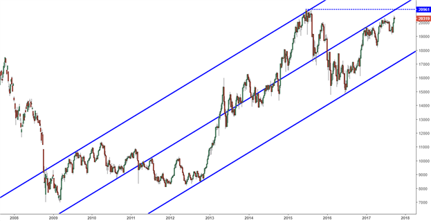 EUR/USD, GBP/USD Respond to Support; USD/JPY Seeks Higher-Low