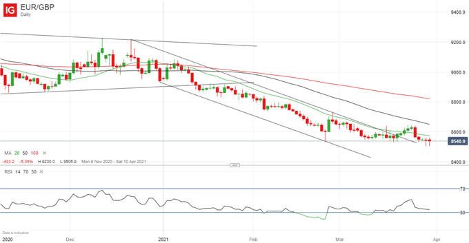 Latest EUR/GBP price chart