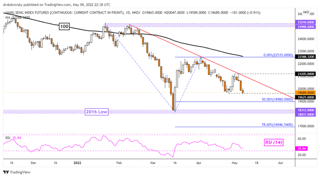 Dow Jones Crumbles on Wall Street. ASX 200 and Hang Seng Index Risk Following Lower