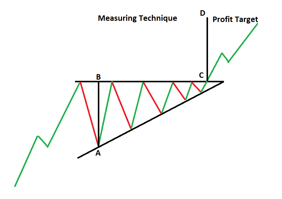 ascending wedge measured move