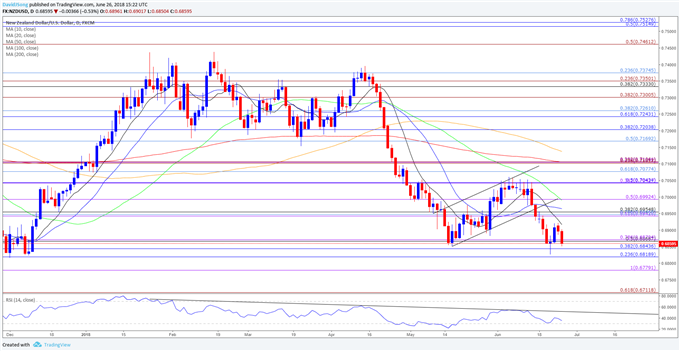 Image of NZDUSD daily chart