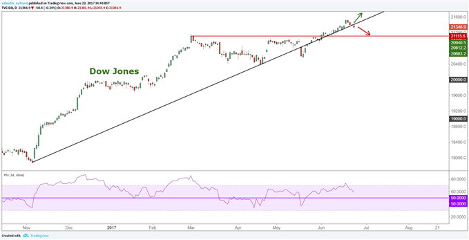 Dow Jones / S&P500 : Pétrole et période estivale favorisent la consolidation
