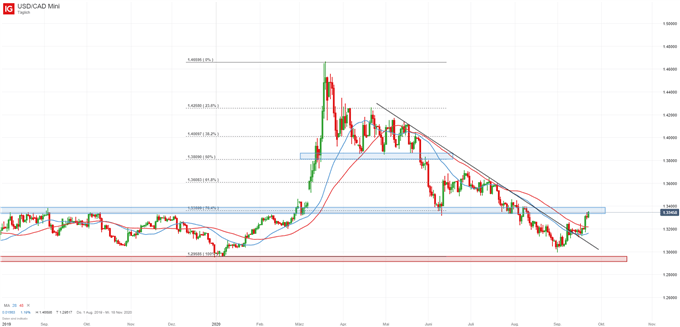 USD/CAD Analyse