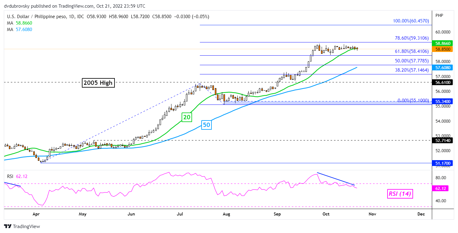 US Dollar Cracks Against Singapore Dollar. What About USD/IDR, USD/THB, USD/ PHP?