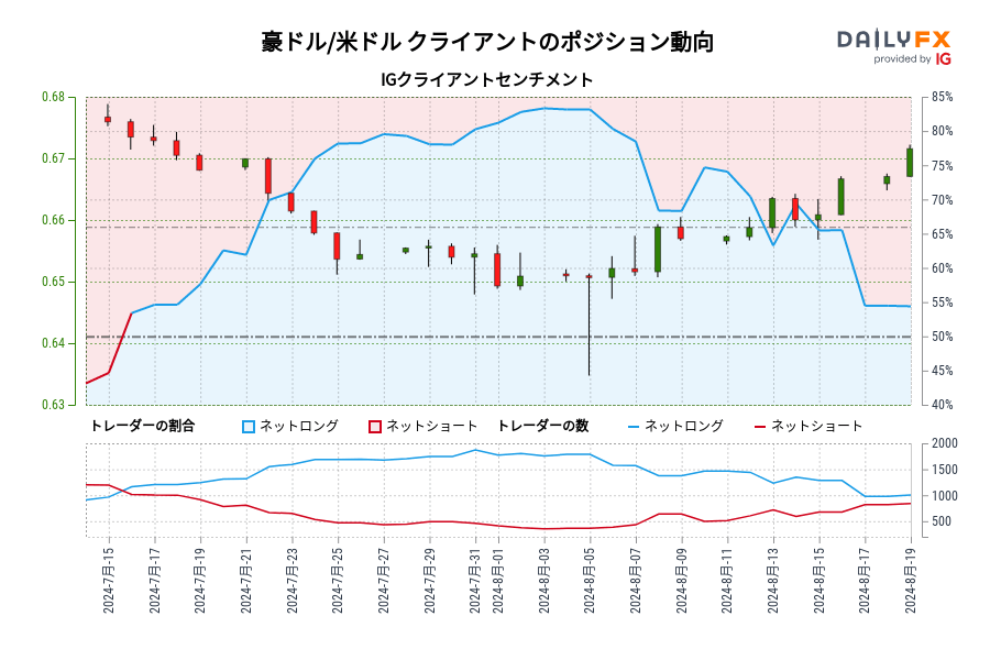 豪ドル/米ドル IG クライアントセンチメント：IGCS指標によれば、豪ドル/米ドルが0.67の水準近辺で取引された7月 16, 2024以降初めて、トレーダーは豪ドル/米ドルのネットショートを保有しています。