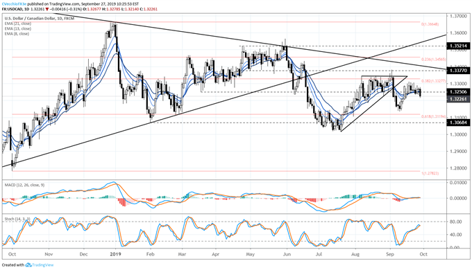 usdcad price, usdcad technical analysis, usdcad chart, usdcad price forecast, usdcad price chart