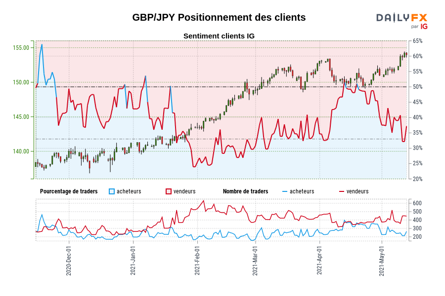 GBP/JPY Positionnement des clients