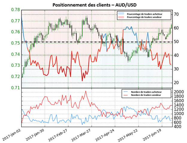 La baisse des positions longues donne un biais fortement haussier sur l’AUD/USD