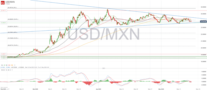 USDMXN chart