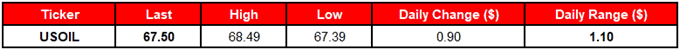 Image of daily change for crude oil prices