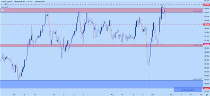 gbpjpy daily chart