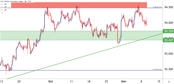 US Dollar four hour price chart