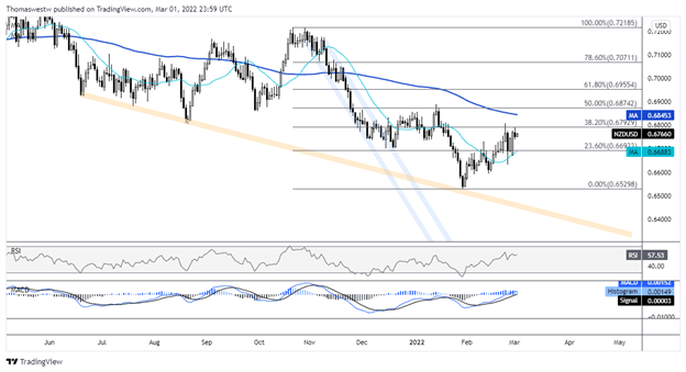 NZD/USD Upside Limited Ahead of US State of the Union Address as Crude Oil Prices Surge