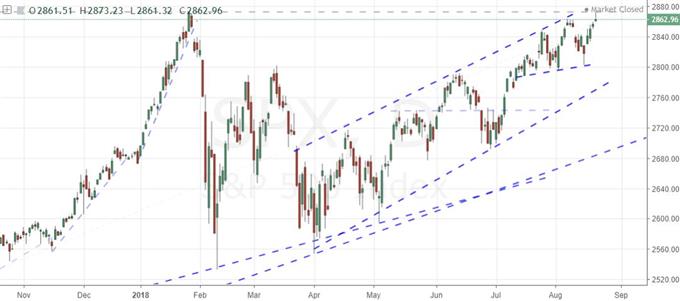 Daily Chart of S&P 500