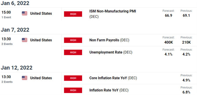 Key US Data Releases - Key USD Event Risk - Weekly Dollar Data Releases