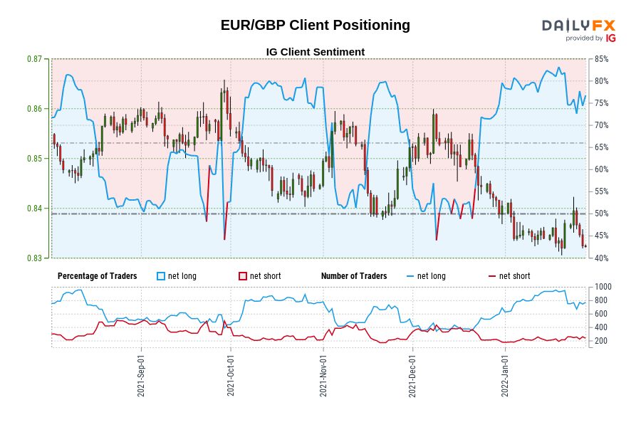 EUR/GBP Client Positioning