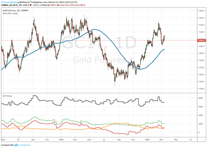 Goldpreis Chartanalyse auf Tagesbasis mit COT Daten