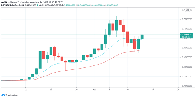 Dogecoin, Ethereum : Tendance haussière malgré la volatilité