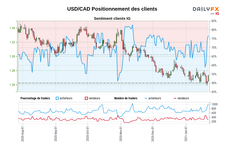 USD/CAD Positionnement des clients