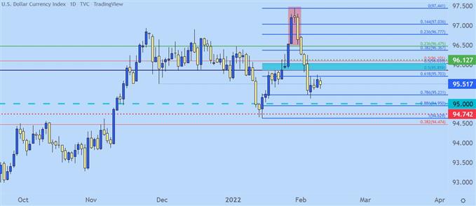 US Dollar daily price chart