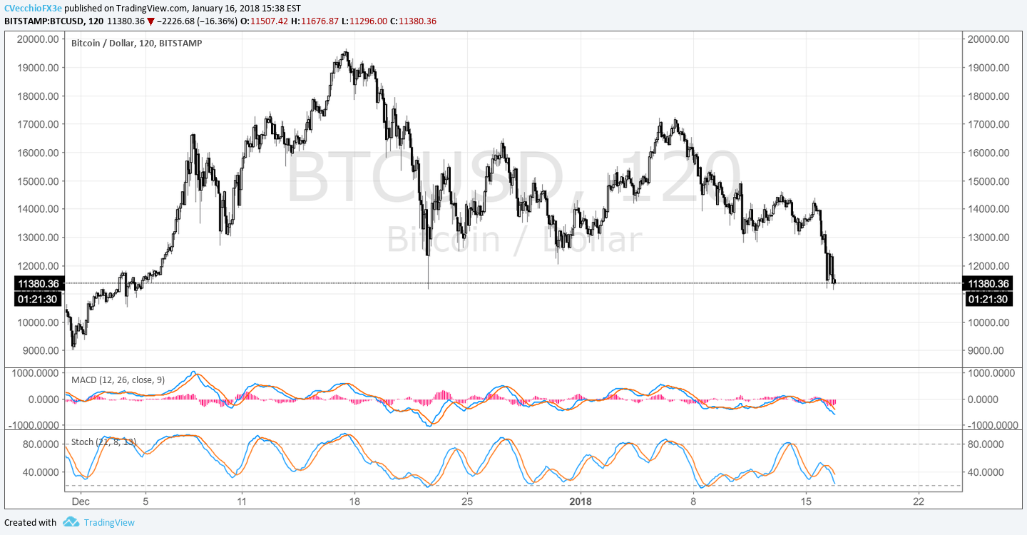 Bitcoin Cryptocurrency Market Crash On Fears Of Demand Drawdown