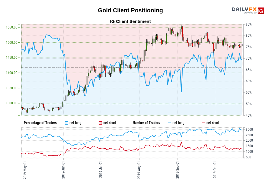 Gold chart