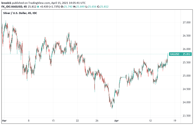 Silver, XAG, XAGUSD, TradingView
