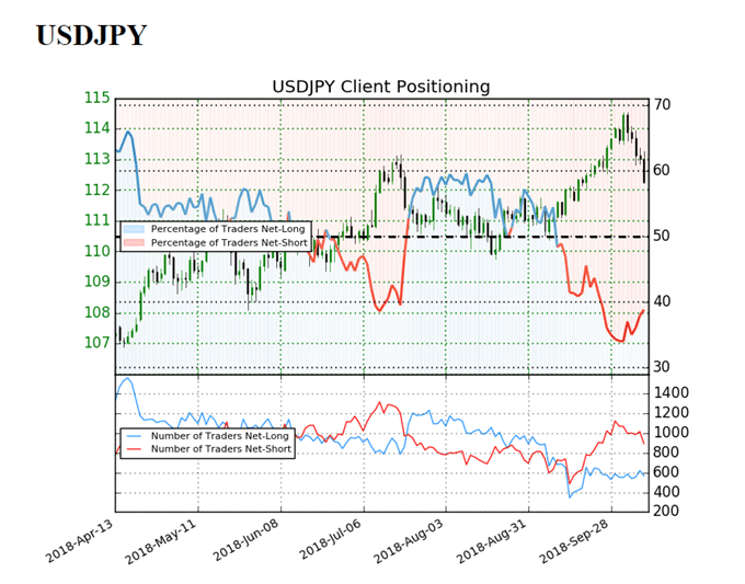 Image of IG client sentiment for usdjpy