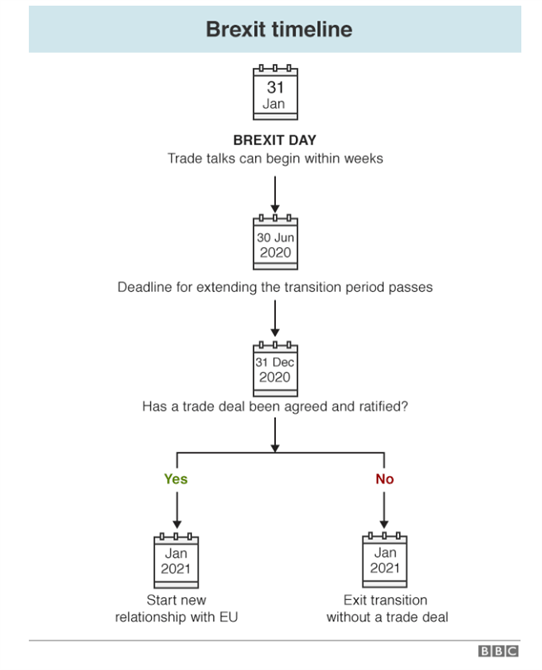 Chart showing Brexit Timeline